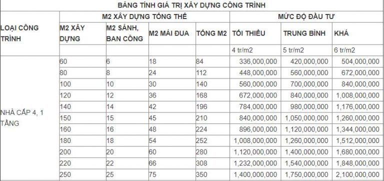 bảng tính chi phí xây dựng nhà cấp 4